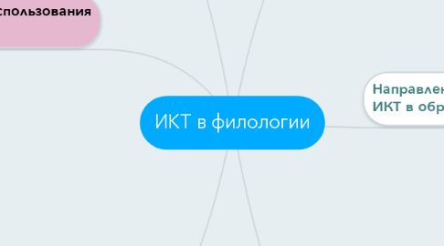 Mind Map: ИКТ в филологии