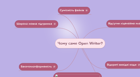 Mind Map: Чому саме Open Writer?