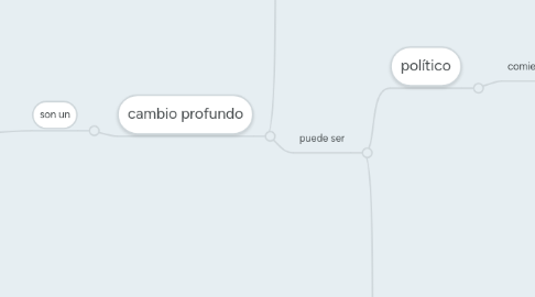 Mind Map: REVOLUCIONES BURGUESAS