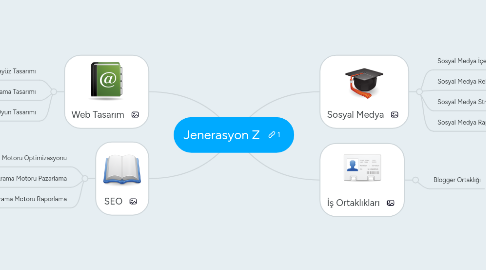 Mind Map: Jenerasyon Z