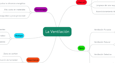 Mind Map: La Ventilación