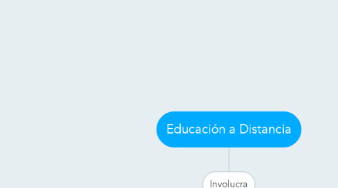 Mind Map: Educación a Distancia