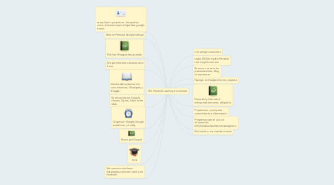 Mind Map: PLE Personal Learning Enviroment