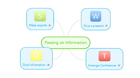 Mind Map: Passing on Information