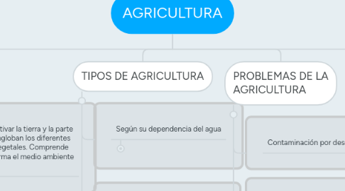 Mind Map: AGRICULTURA