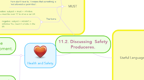Mind Map: 11.2. Discussing  Safety Produceres.
