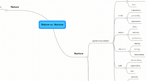 Mind Map: Nature vs. Nurture