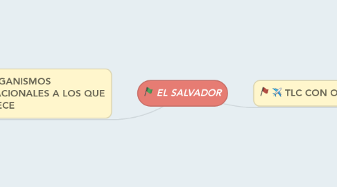 Mind Map: EL SALVADOR