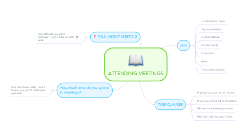 Mind Map: ATTENDING MEETINGS