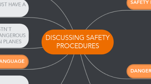 Mind Map: DISCUSSING SAFETY PROCEDURES