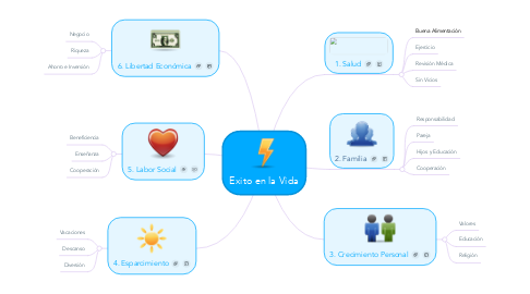 Mind Map: Exito en la Vida