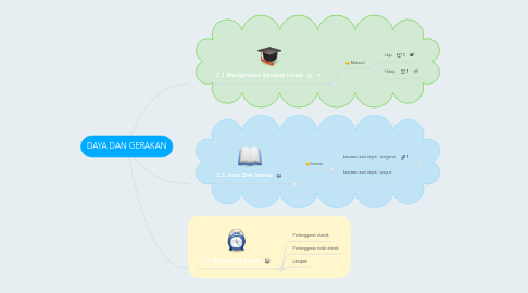 Mind Map: DAYA DAN GERAKAN