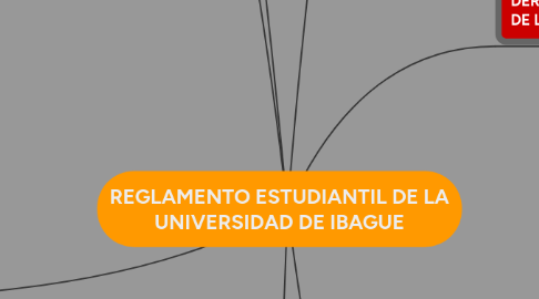 Mind Map: REGLAMENTO ESTUDIANTIL DE LA UNIVERSIDAD DE IBAGUE