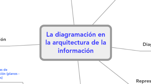 Mind Map: La diagramación en la arquitectura de la información