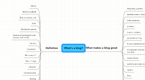 Mind Map: What's a blog?