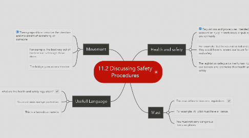 Mind Map: 11.2 Discussing Safety Procedures
