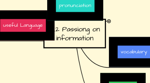 Mind Map: 12.2 Passiong on information