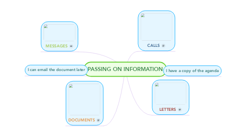 Mind Map: PASSING ON INFORMATION