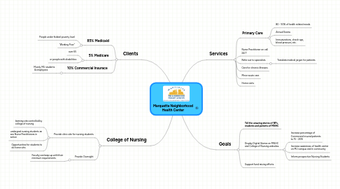 Mind Map: Marquette Neighborhood Health Center