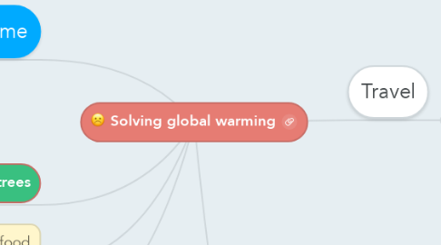 Mind Map: Solving global warming