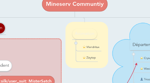 Mind Map: Mineserv Communtiy