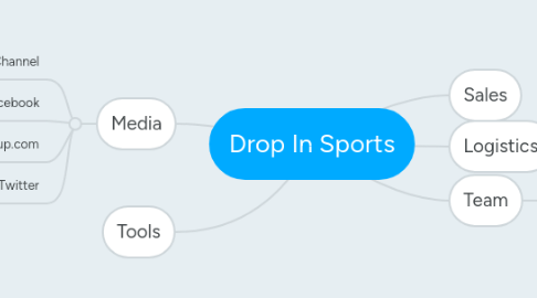 Mind Map: Drop In Sports