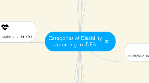 Mind Map: Categories of Disability according to IDEA