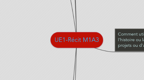 Mind Map: UE1-Récit M1A3