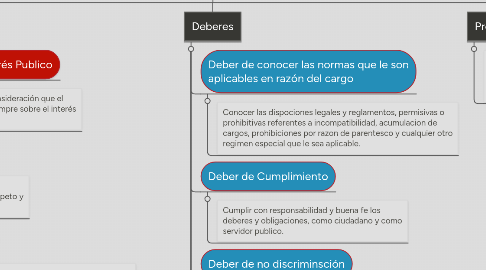 Mind Map: Principios, Deberes y Prohibiciones de Ética