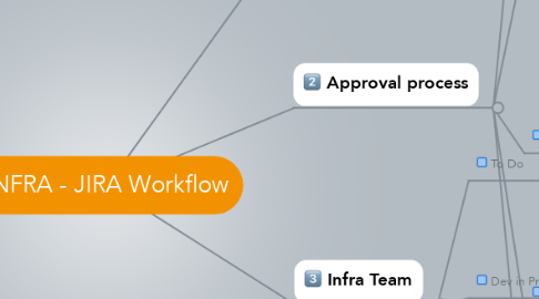 Mind Map: INFRA - JIRA Workflow