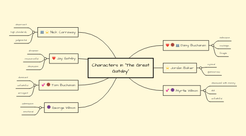 Mind Map: Characters in "The Great Gatsby"