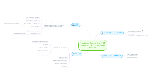 Mind Map: Transitions: Supporting FNMI Students In School & Career Success