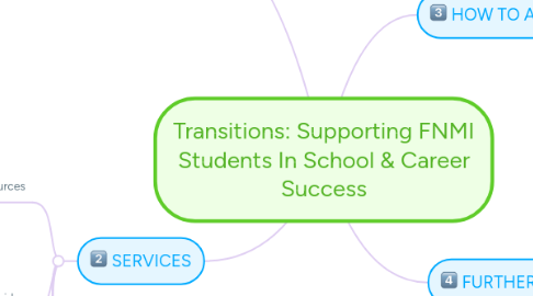 Mind Map: Transitions: Supporting FNMI Students In School & Career Success