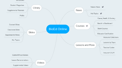 Mind Map: BioEd Online