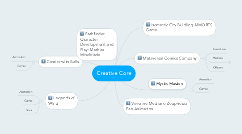 Mind Map: Creative Core