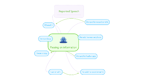 Mind Map: Passing on information