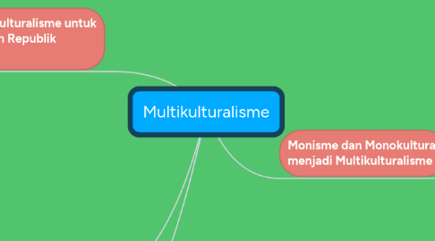 Mind Map: Multikulturalisme