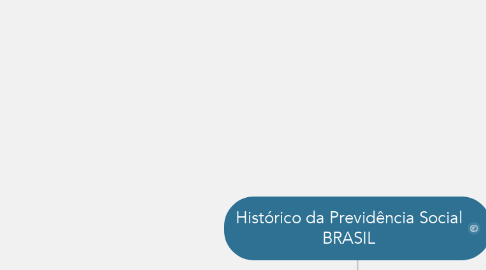 Mind Map: Histórico da Previdência Social BRASIL