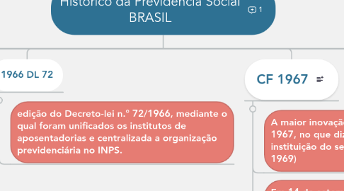 Mind Map: Histórico da Previdência Social BRASIL