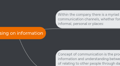 Mind Map: Passing on information