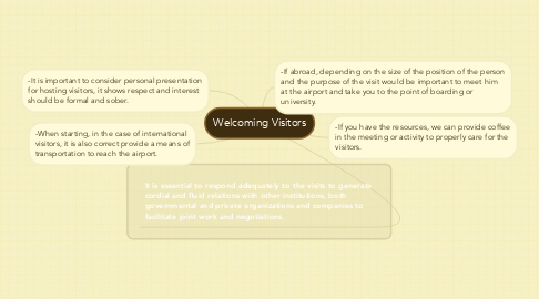Mind Map: Welcoming Visitors