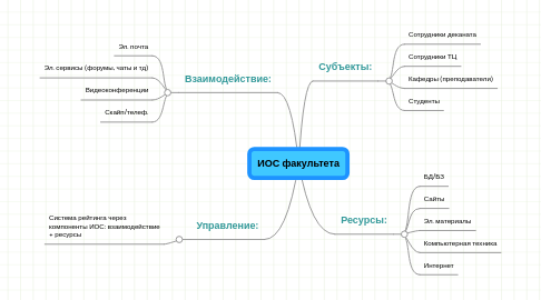 Mind Map: ИОС факультета