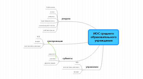 Mind Map: ИОС среднего образовательного учреждения