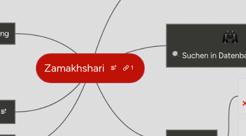 Mind Map: Zamakhshari