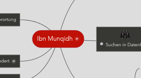 Mind Map: Ibn Munqidh
