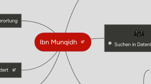 Mind Map: Ibn Munqidh