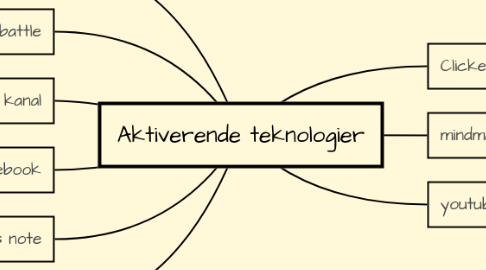 Mind Map: Aktiverende teknologier