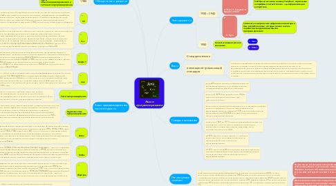 Mind Map: Языки программирования