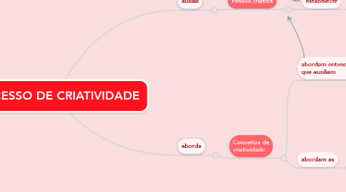 Mind Map: PROCESSO DE CRIATIVIDADE