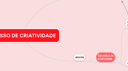 Mind Map: PROCESSO DE CRIATIVIDADE